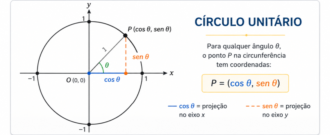 Círculo trigonométrico: entenda de onde vêm seno e cosseno