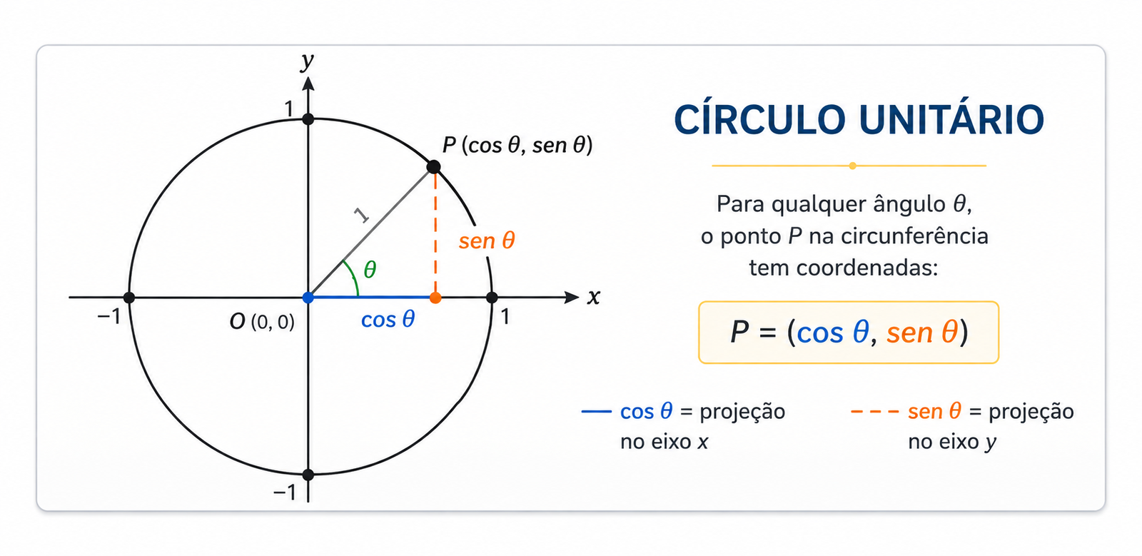 Círculo trigonométrico: entenda de onde vêm seno e cosseno
