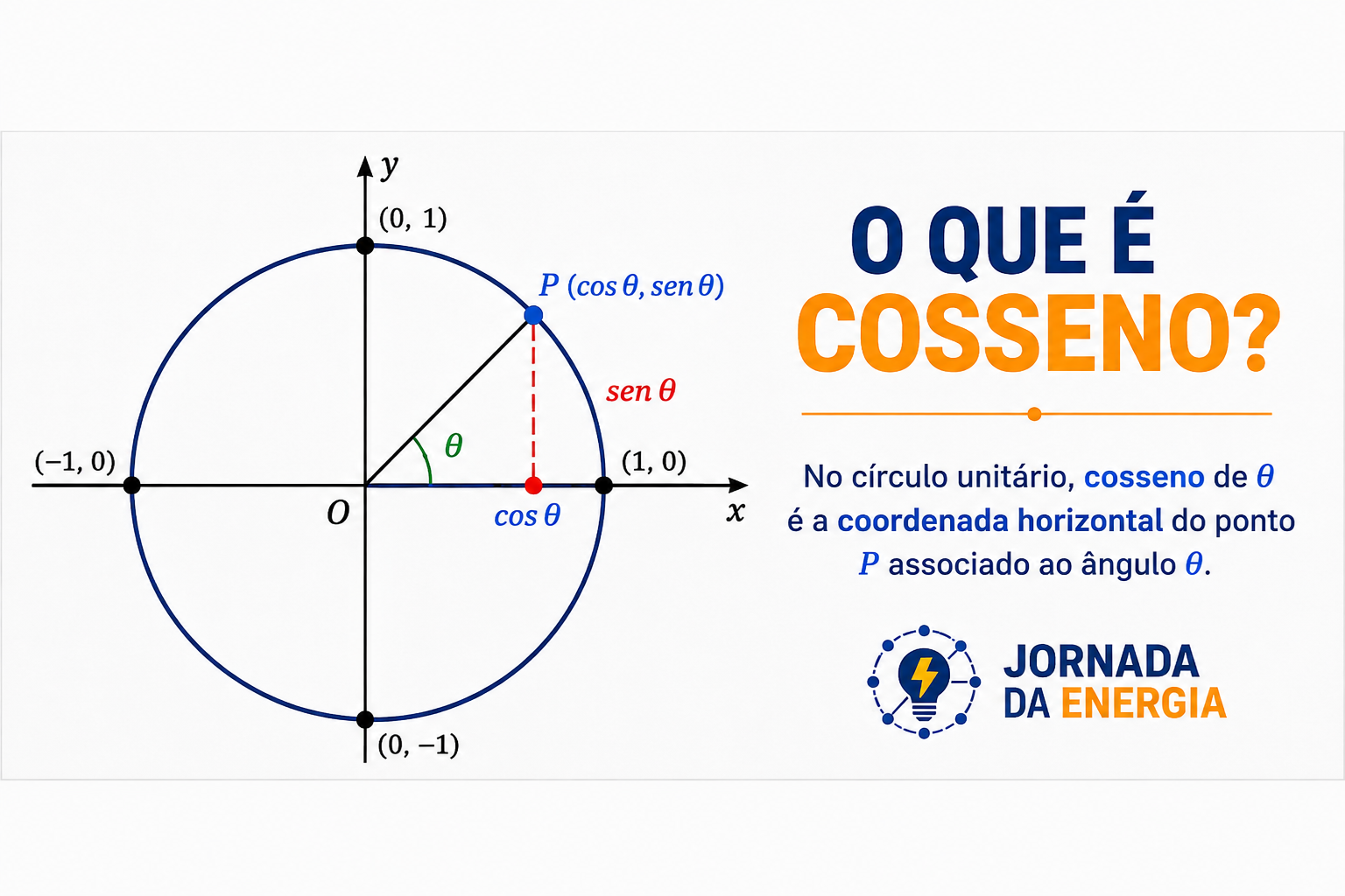 O que é cosseno? Entenda de onde vem antes de decorar