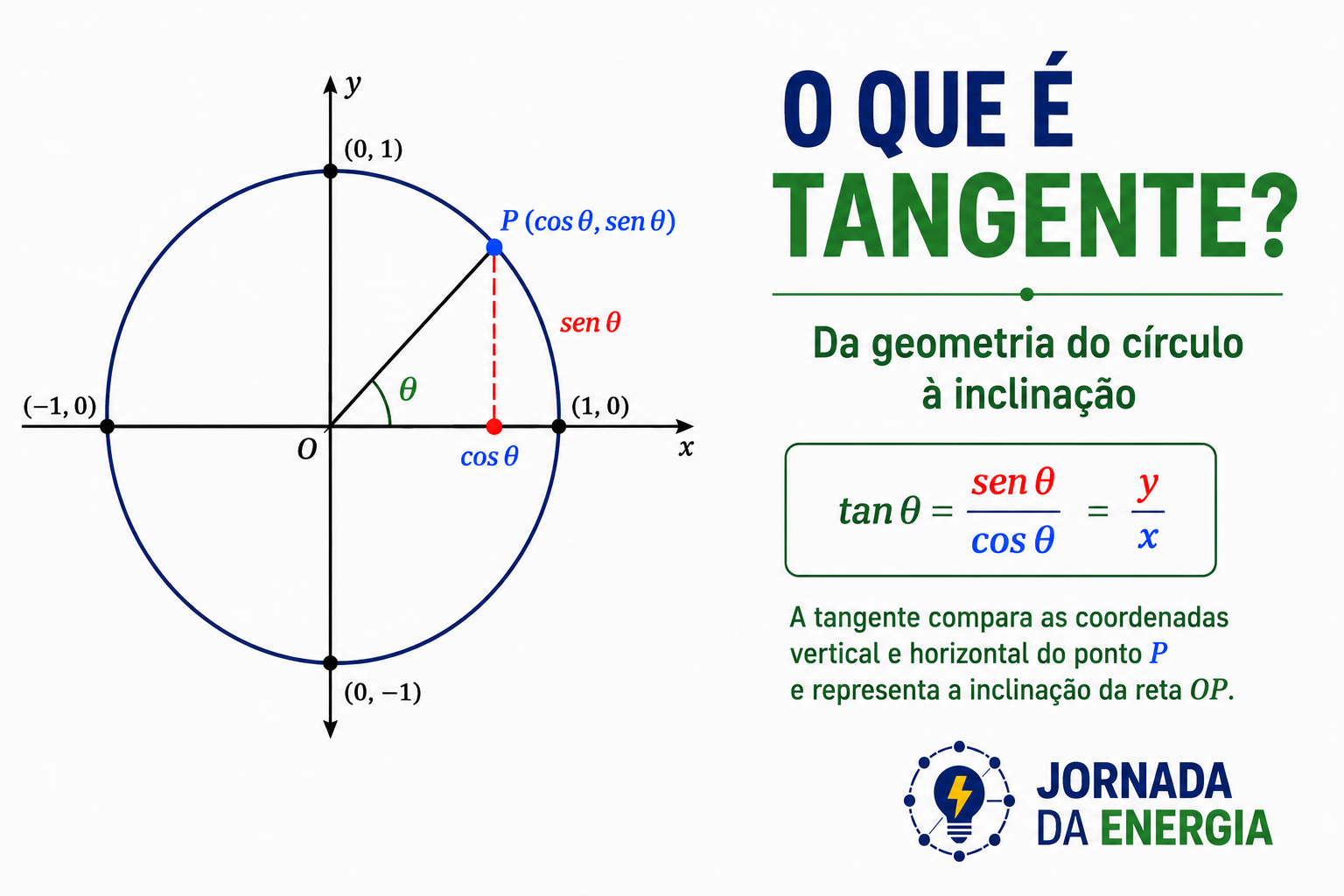 O que é tangente? Entenda sua origem no círculo trigonométrico